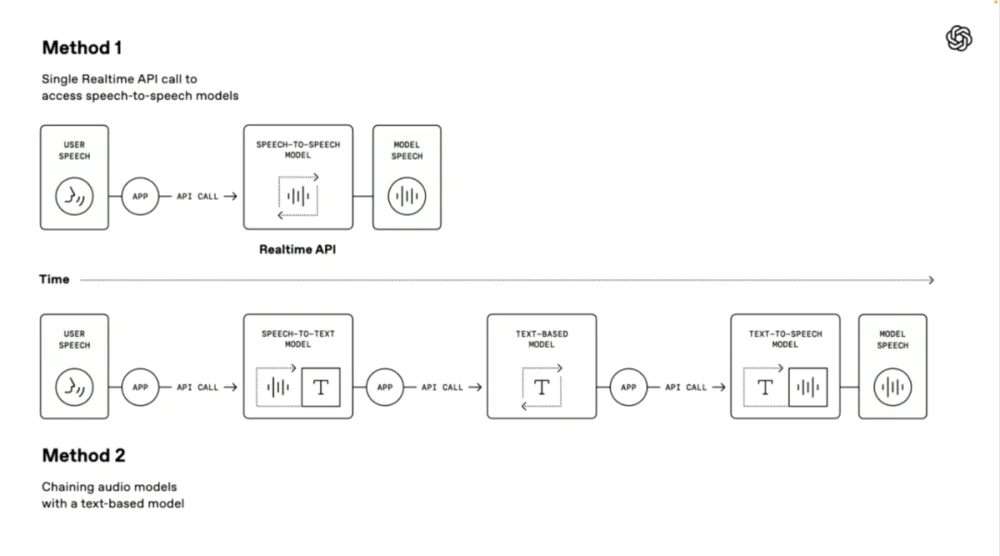 OpenAI一口气发布三个新模型，还为此做了一个新网站