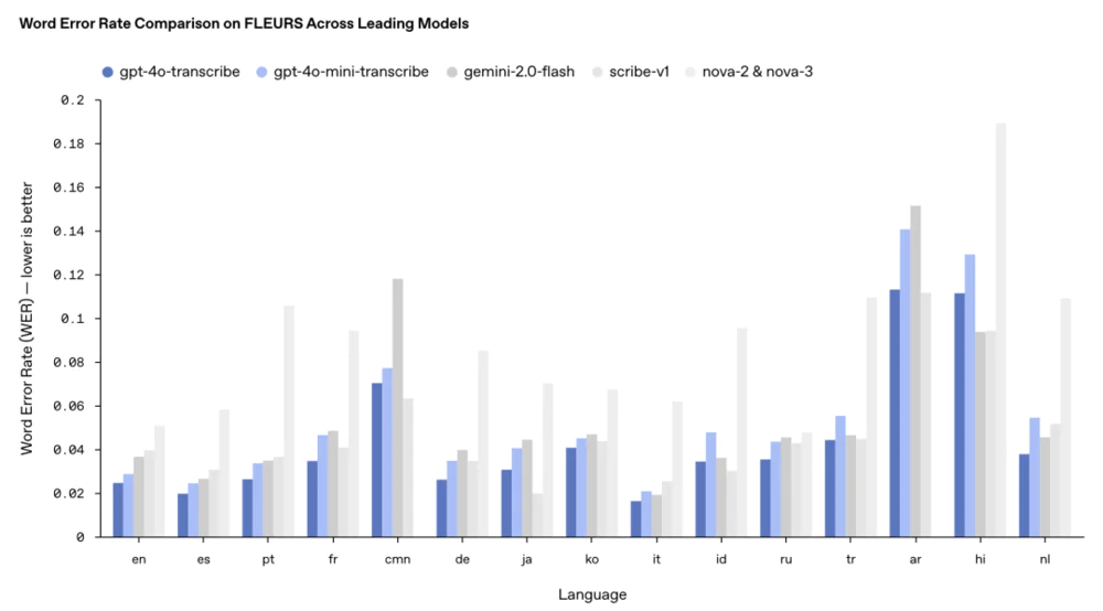 OpenAI一口气发布三个新模型，还为此做了一个新网站
