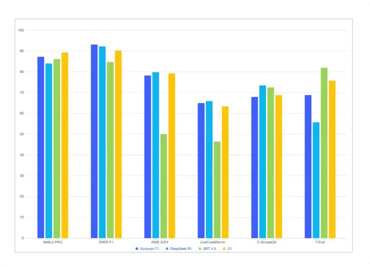 腾讯T1登场：押注非transformer 速度、推理、价格全面对标DeepSeek