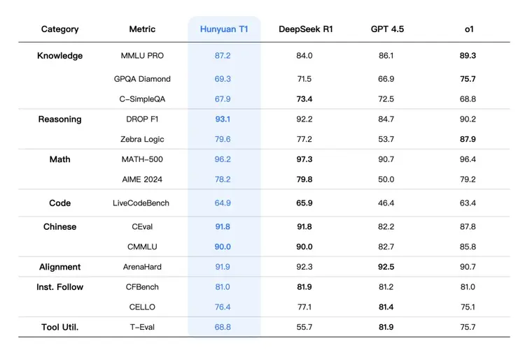 腾讯T1登场：押注非transformer 速度、推理、价格全面对标DeepSeek