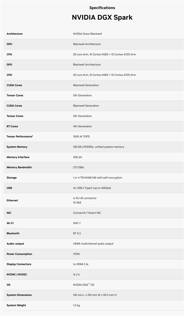 仅1.2千克、170W！NVIDIA全球最小AI超级电脑DGX Spark掀预购热：华硕、戴尔、惠普集体跟进