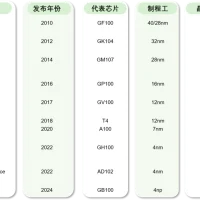 16年英伟达芯片史与未来趋势预测