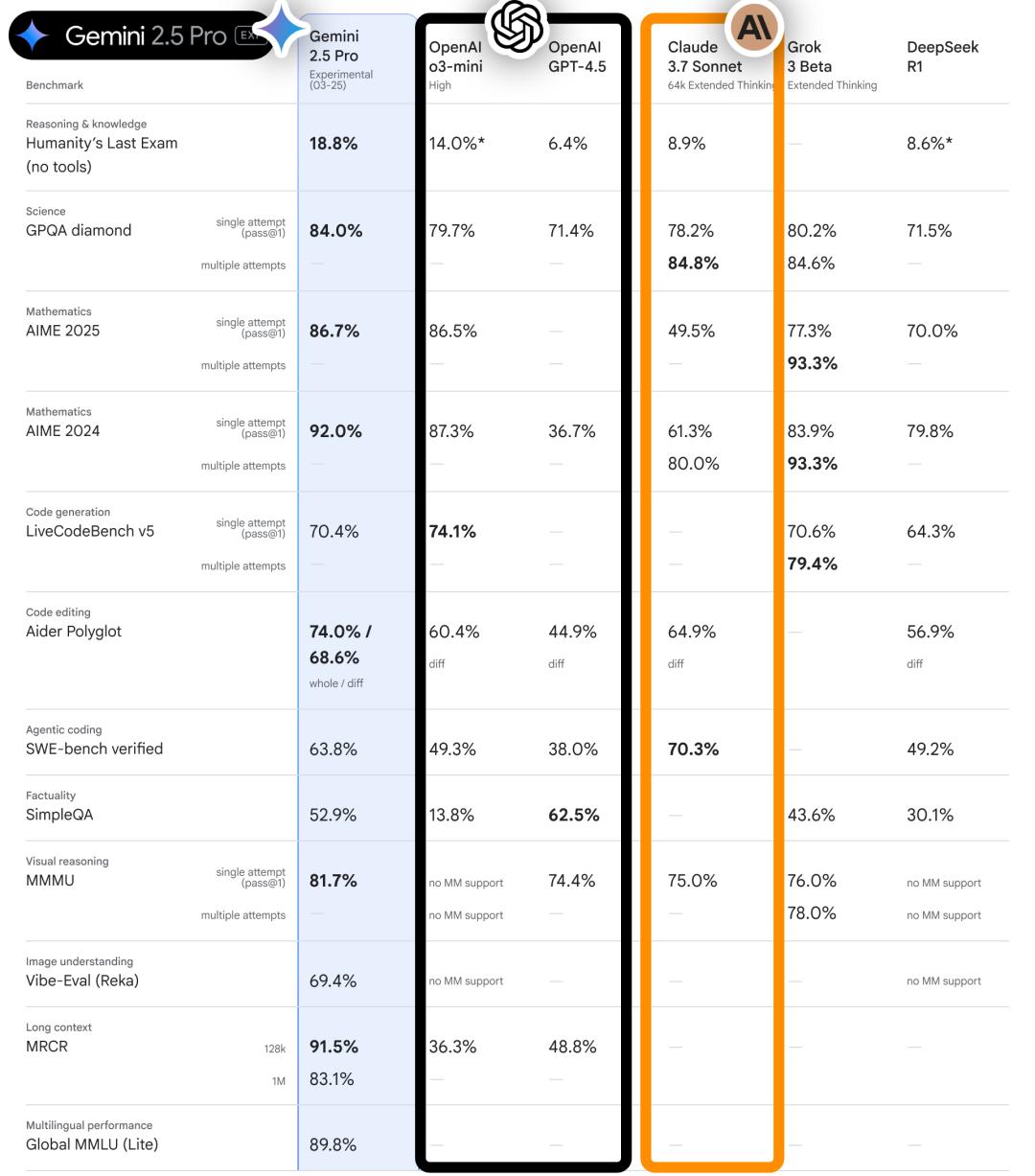 OpenAI和Google同日地震级更新：人间一夜，AGI 临近