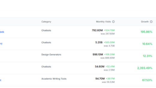 全球增长最快！DeepSeek月访问量超ChatGPT：份额世界第三