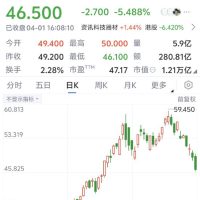 小米集团港股收盘股价跌至46.5港元 较历史最高价已跌超21.7%