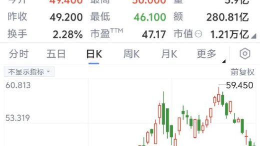 小米集团港股收盘股价跌至46.5港元 较历史最高价已跌超21.7%