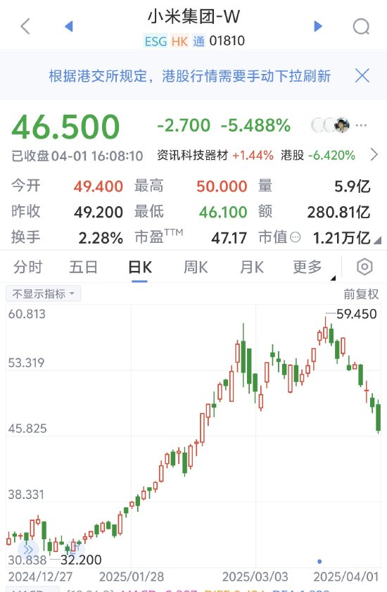 小米集团港股收盘股价跌至46.5港元 较历史最高价已跌超21.7%