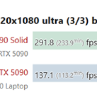 性能对比惨烈：RTX 5090移动版比桌面版慢了50%！
