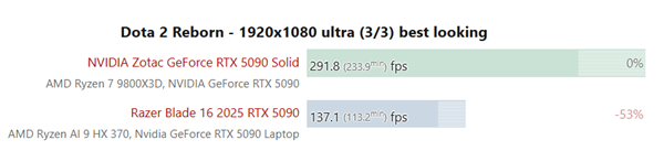 性能对比惨烈：RTX 5090移动版比桌面版慢了50%！