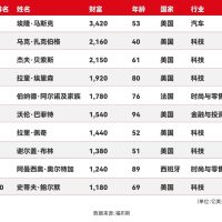 2025福布斯全球亿万富豪榜发布：马斯克3420亿美元身家再成世界首富