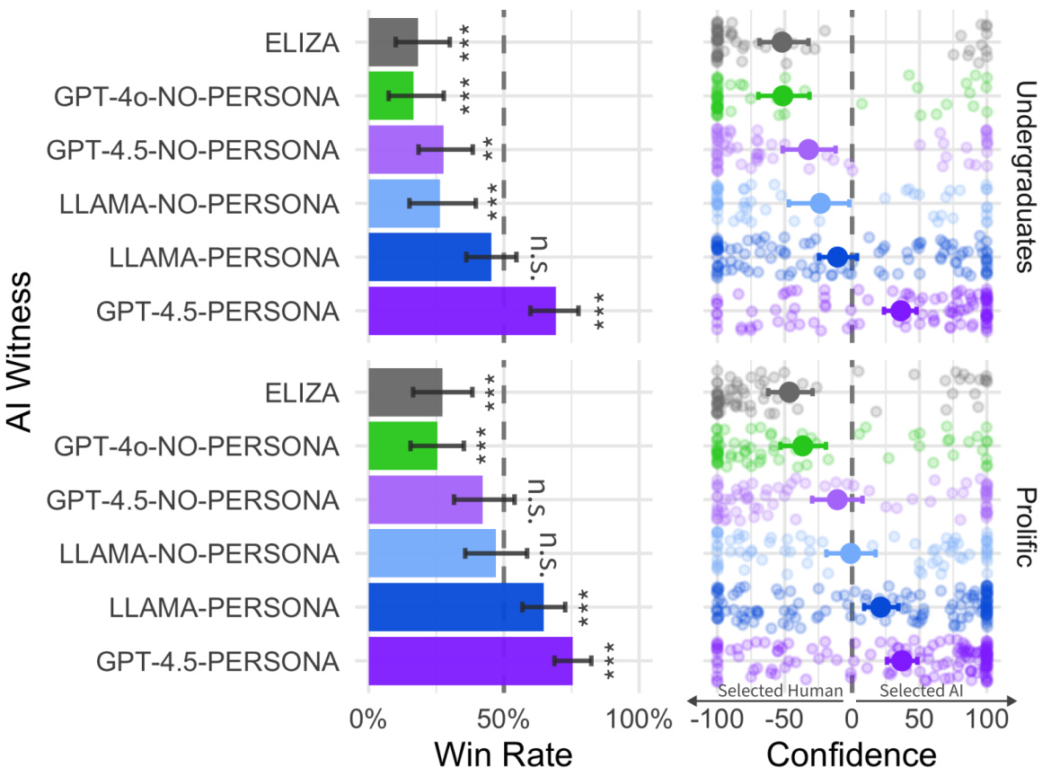 人工智能系统首次通过图灵测试：GPT-4.5与LLaMa-3.1-405B的突破性表现-3