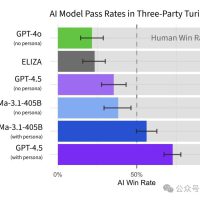75年后，图灵测试终被GPT-4.5破解，73%人类被骗过，彻底输给AI