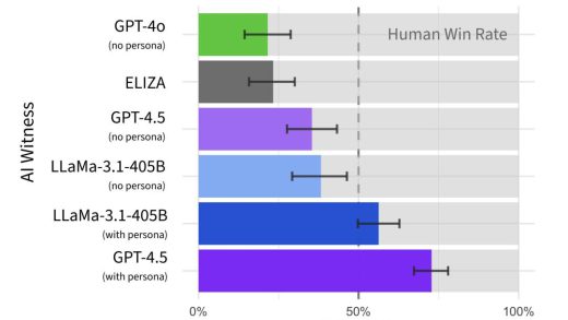 75年后，图灵测试终被GPT-4.5破解，73%人类被骗过，彻底输给AI