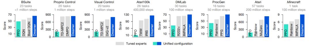 Nature重磅:DeepMind AI又一重大突破,1次配置解决150种多任务