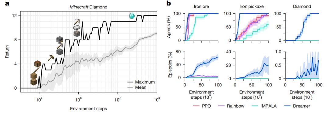 Nature重磅:DeepMind AI又一重大突破,1次配置解决150种多任务