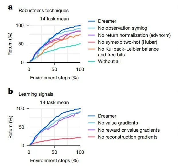 Nature重磅:DeepMind AI又一重大突破,1次配置解决150种多任务