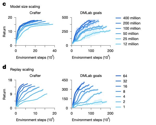 Nature重磅:DeepMind AI又一重大突破,1次配置解决150种多任务