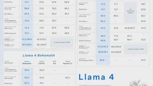 LIama 4发布重夺开源第一 DeepSeek同等代码能力但参数减一半