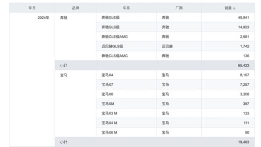 中国对美国加税34%！最受伤的不是美系车 而是奔驰、宝马