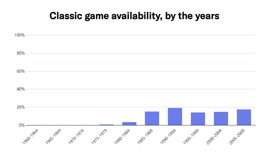 87%的电子游戏已彻底灭绝，剩下13%也活不过二十年？