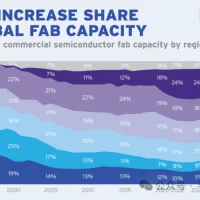 芯片法案，美国难如愿？