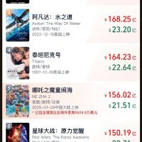 还能冲第四吗 《哪吒2》全球票房超156亿