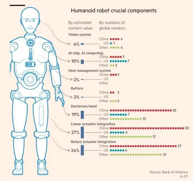 英媒：在人形机器人领域中国已占据上风 但美国仍有优势