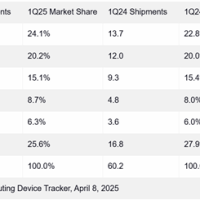 一季度PC超预期增长：联想狂飙10.8%继续领跑全球！