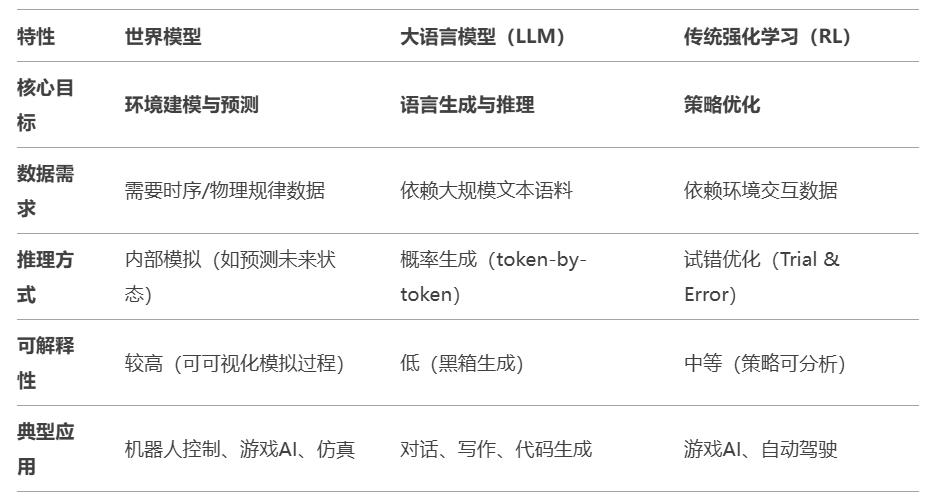 大语言模型火爆的今天，我们为什么还要拥抱世界模型？