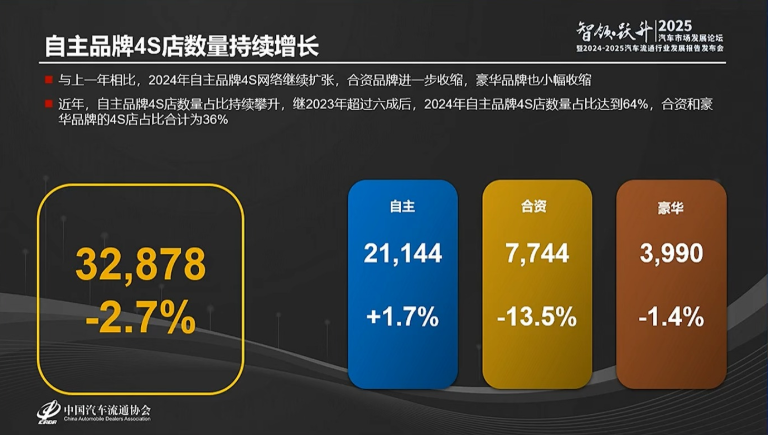 去年全国超4400家4S店退网 油车品牌超9成