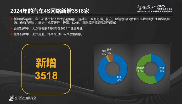 去年全国超4400家4S店退网 油车品牌超9成