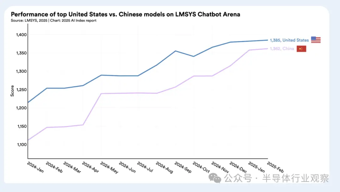 斯坦福最新AI报告：成本下降280倍 中国紧追美国