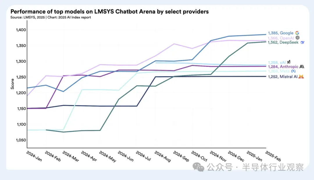 斯坦福最新AI报告：成本下降280倍 中国紧追美国