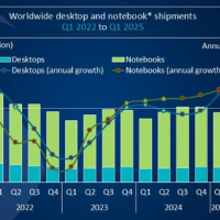 关税危机推动个人电脑出货潮：全球PC市场一季度抢闸狂奔