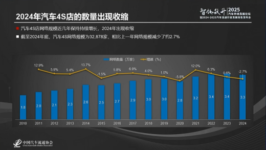 去年全国超4400家4S店退网 油车品牌超9成