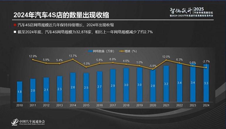 去年全国超4400家4S店退网 油车品牌超9成