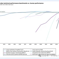 斯坦福最新AI报告：成本下降280倍 中国紧追美国