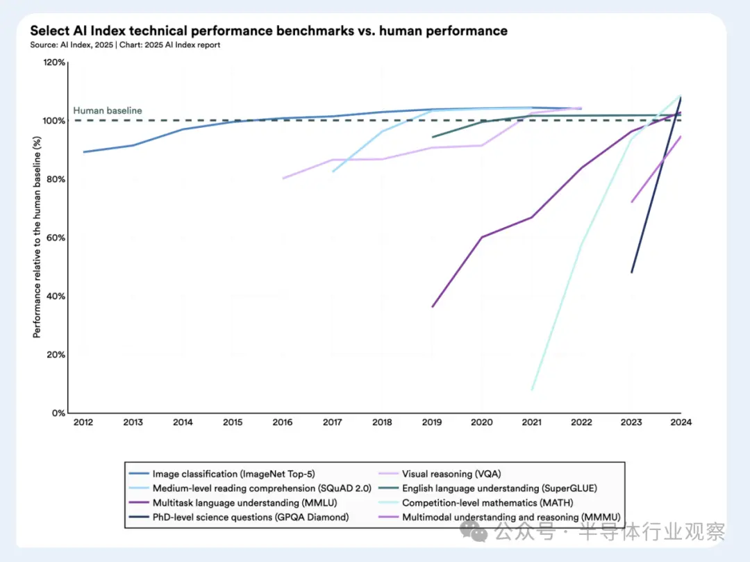 斯坦福最新AI报告：成本下降280倍 中国紧追美国