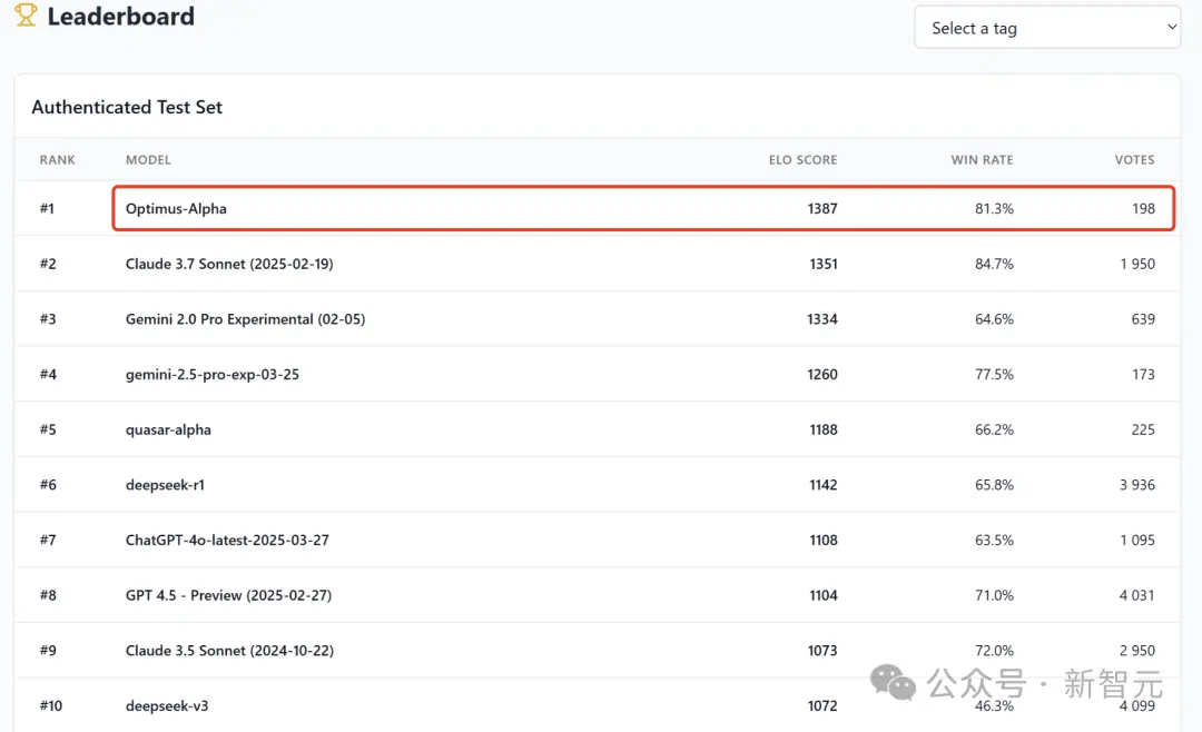 奥特曼：ChatGPT不是AGI OpenAI最强开源模型直击DeepSeek