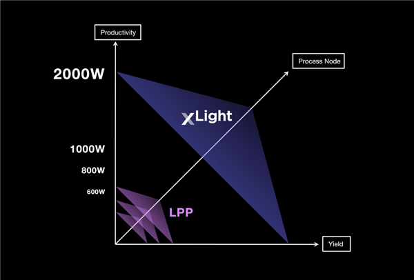 Intel前CEO基辛格找到新工作：开发FEL EUV极紫外光刻 成本大降2/3