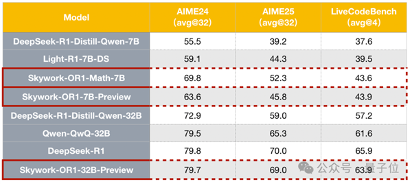 最强32B中文推理大模型!DeepSeek-R1 1/20参数量 还免费