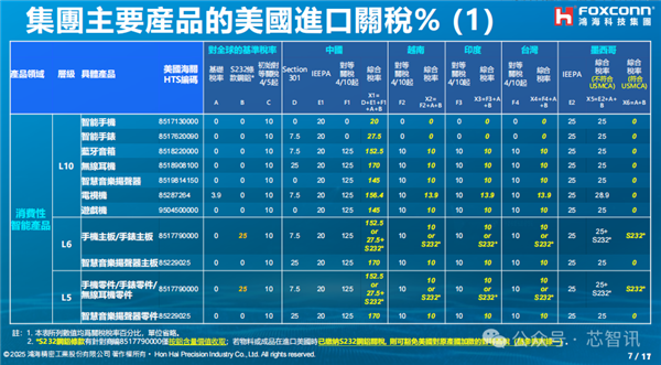 内部PPT曝光！鸿海解读美国关税豁免政策影响