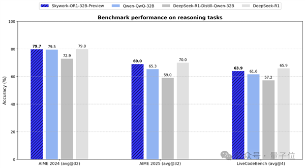 最强32B中文推理大模型!DeepSeek-R1 1/20参数量 还免费