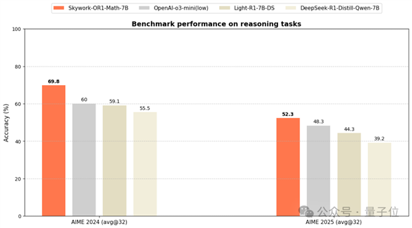 最强32B中文推理大模型!DeepSeek-R1 1/20参数量 还免费