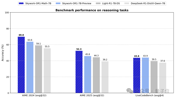 最强32B中文推理大模型!DeepSeek-R1 1/20参数量 还免费