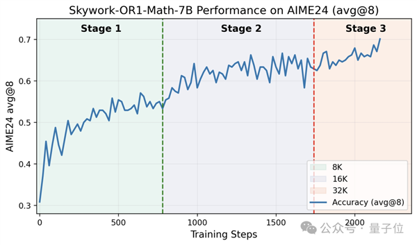 最强32B中文推理大模型!DeepSeek-R1 1/20参数量 还免费