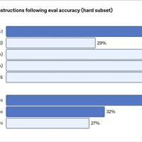 OpenAI发布GPT-4.1全新系列模型！全面超越GPT-4o 更聪明、更便宜