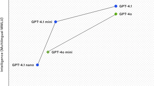OpenAI发布GPT-4.1 ，吊打GPT-4.5，14万/月的博士级AI曝光