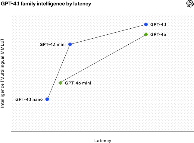 OpenAI发布GPT-4.1 ，吊打GPT-4.5，14万/月的博士级AI曝光