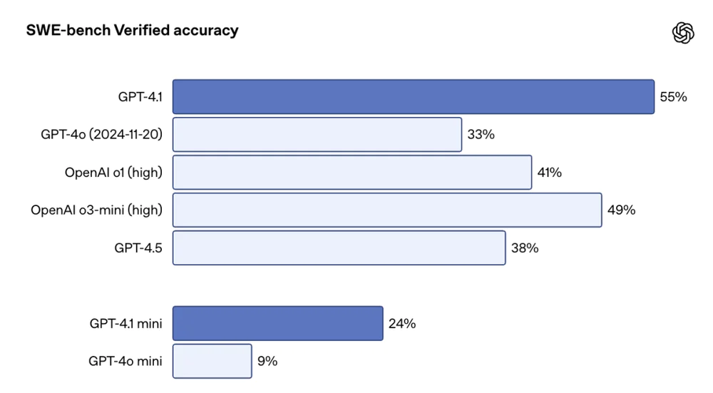 OpenAI发布GPT-4.1 ，吊打GPT-4.5，14万/月的博士级AI曝光